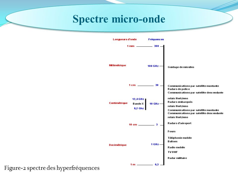 Figure-2 spectre des hyperfréquences Spectre micro-onde