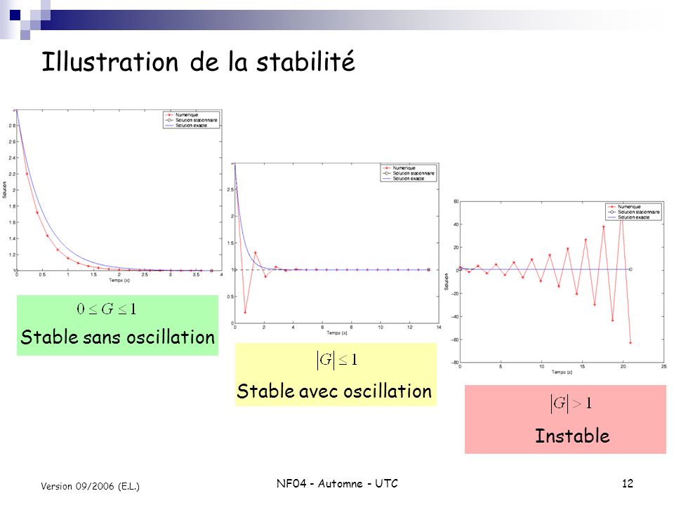 NF04 - Automne - UTC12 Version 09/2006 (E.L.) Illustration de la stabilité Stable sans oscillation Stable avec oscillation Instable