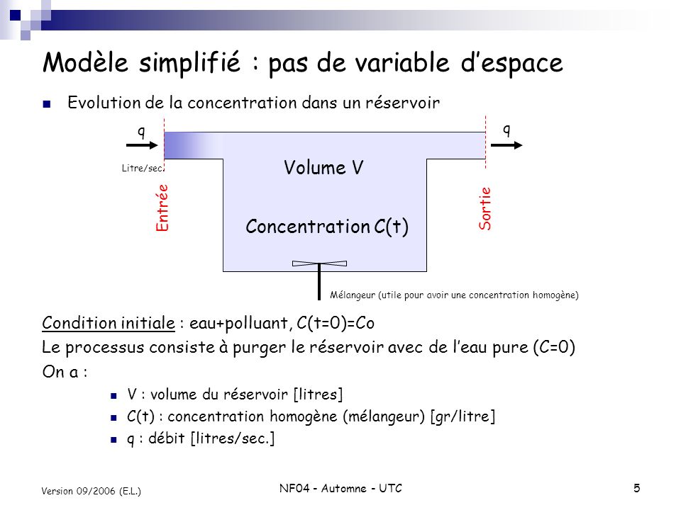 NF04 - Automne - UTC5 Version 09/2006 (E.L.) Modèle simplifié : pas de variable d’espace Evolution de la concentration dans un réservoir Condition initiale : eau+polluant, C(t=0)=Co Le processus consiste à purger le réservoir avec de l’eau pure (C=0) On a : V : volume du réservoir [litres] C(t) : concentration homogène (mélangeur) [gr/litre] q : débit [litres/sec.] Mélangeur (utile pour avoir une concentration homogène) Volume V Concentration C(t) q q Litre/sec.