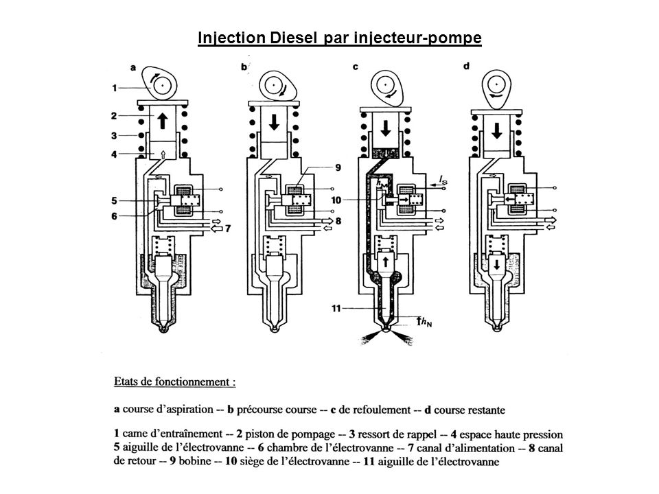 Injection Diesel par injecteur-pompe