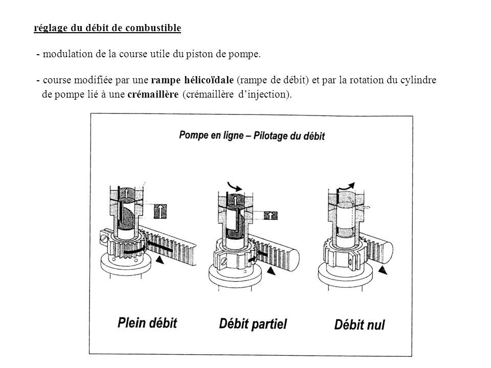 réglage du débit de combustible - modulation de la course utile du piston de pompe.
