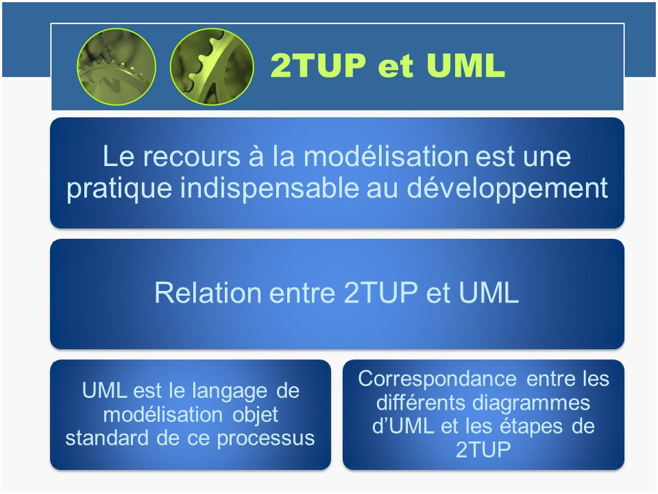 2TUP et UML Le recours à la modélisation est une pratique indispensable au développement Relation entre 2TUP et UML UML est le langage de modélisation objet standard de ce processus Correspondance entre les différents diagrammes d’UML et les étapes de 2TUP
