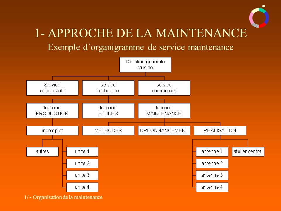 1/ - Organisation de la maintenance 1- APPROCHE DE LA MAINTENANCE Exemple d´organigramme de service maintenance
