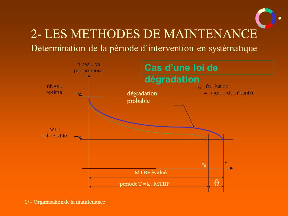 1/ - Organisation de la maintenance 2- LES METHODES DE MAINTENANCE Détermination de la période d´intervention en systématique MTBF évalué période T = k.