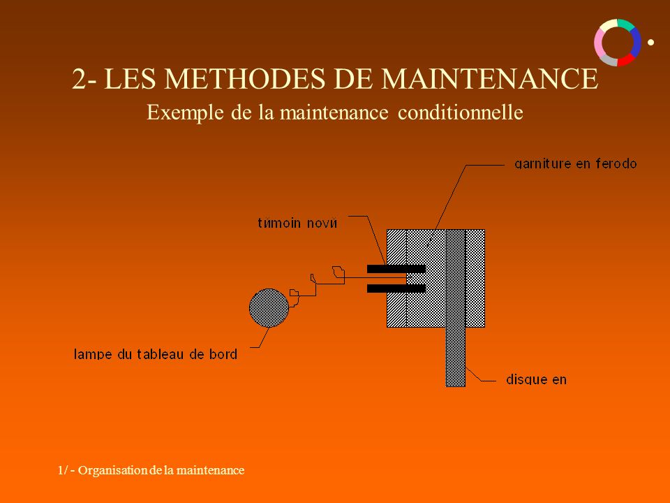 1/ - Organisation de la maintenance 2- LES METHODES DE MAINTENANCE Exemple de la maintenance conditionnelle