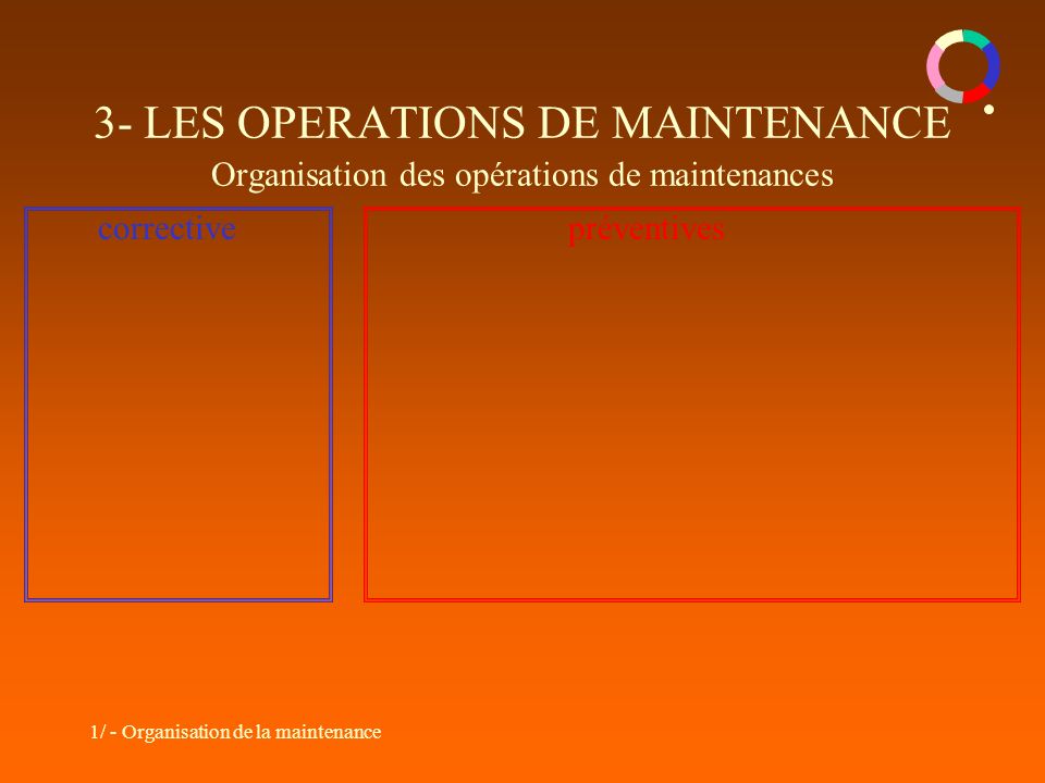 1/ - Organisation de la maintenance 3- LES OPERATIONS DE MAINTENANCE Organisation des opérations de maintenances correctivepréventives