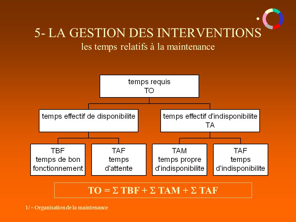 1/ - Organisation de la maintenance 5- LA GESTION DES INTERVENTIONS les temps relatifs à la maintenance TO =  TBF +  TAM +  TAF