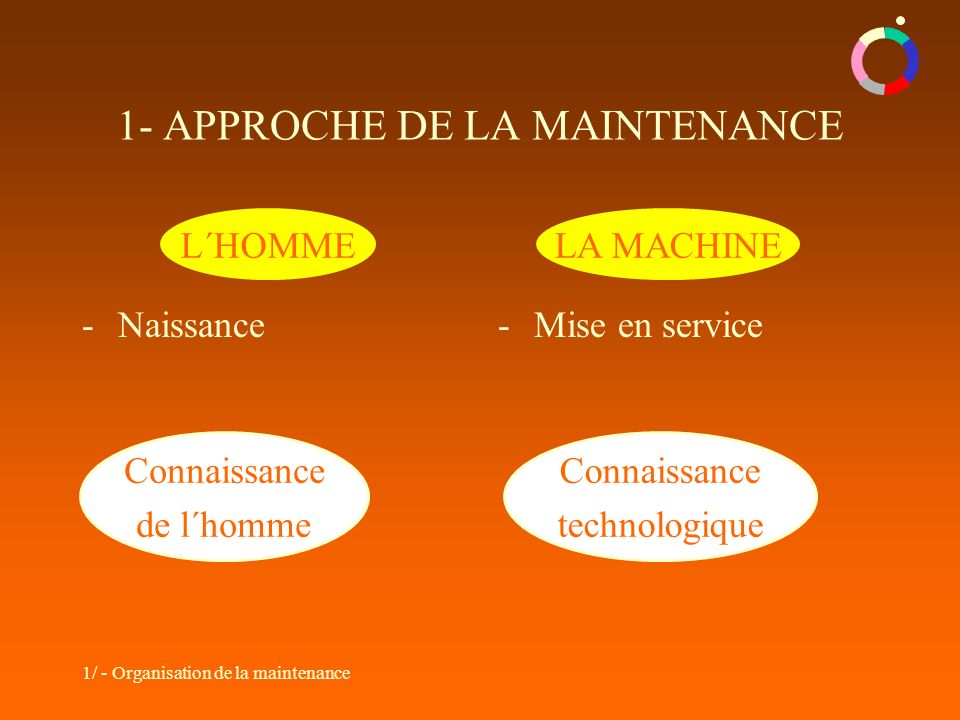 1/ - Organisation de la maintenance -Naissance-Mise en service Connaissance de l´homme Connaissance technologique L´HOMMELA MACHINE 1- APPROCHE DE LA MAINTENANCE