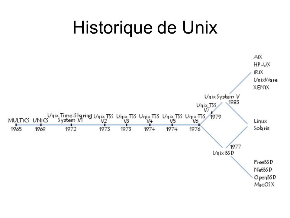 Historique de Unix
