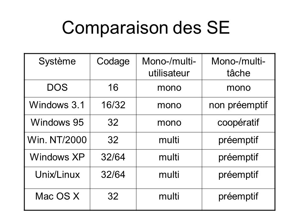 Comparaison des SE SystèmeCodageMono-/multi- utilisateur Mono-/multi- tâche DOS16mono Windows 3.116/32mononon préemptif Windows 9532monocoopératif Win.