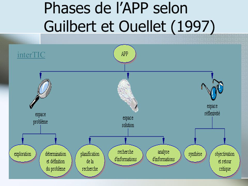 Phases de lAPP selon Guilbert et Ouellet (1997) interTIC