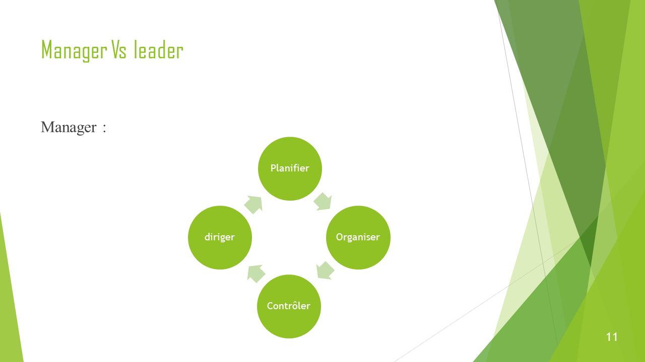 Manager Vs leader Manager : PlanifierOrganiserContrôlerdiriger 11