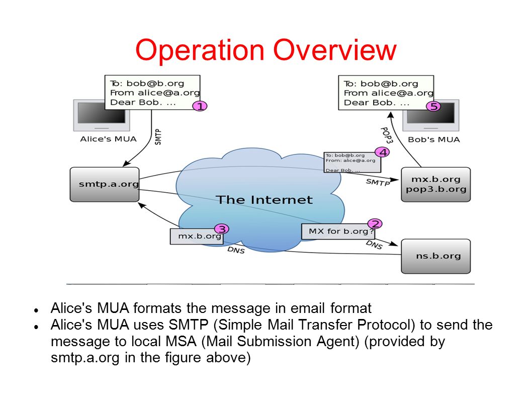Smtp recipient. Схема работы SMTP. Протокол SMTP (simple mail transfer Protocol). Pop3 SMTP это протоколы. Схема взаимодействия по протоколу SMTP.