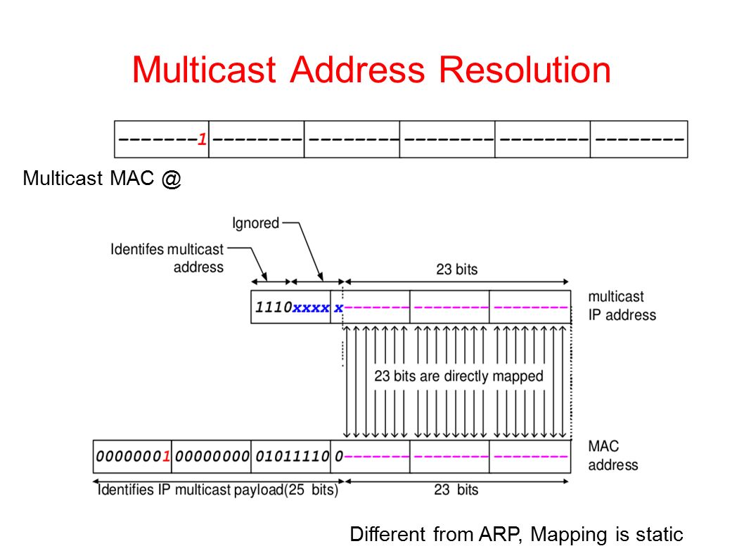 Multicast Address Resolution Multicast Different from ARP, Mapping is static