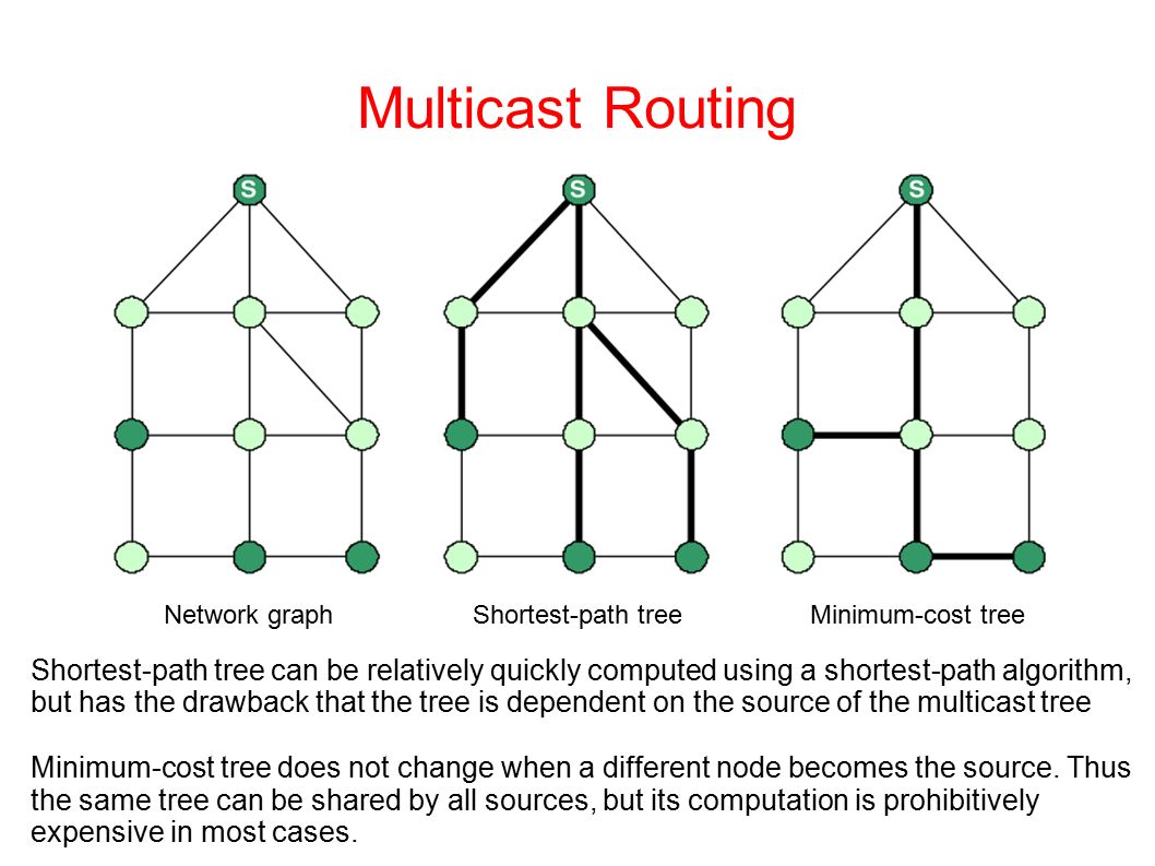 Multicast Routing Minimum-cost treeShortest-path treeNetwork graph Shortest-path tree can be relatively quickly computed using a shortest-path algorithm, but has the drawback that the tree is dependent on the source of the multicast tree Minimum-cost tree does not change when a different node becomes the source.