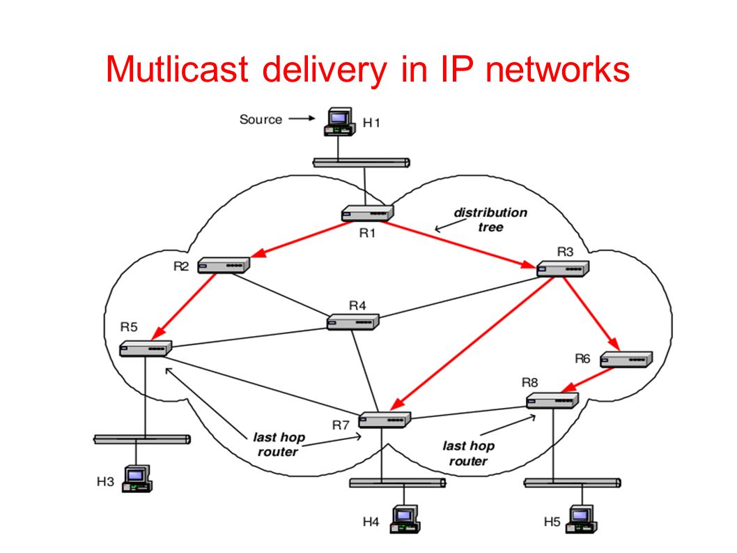 Mutlicast delivery in IP networks