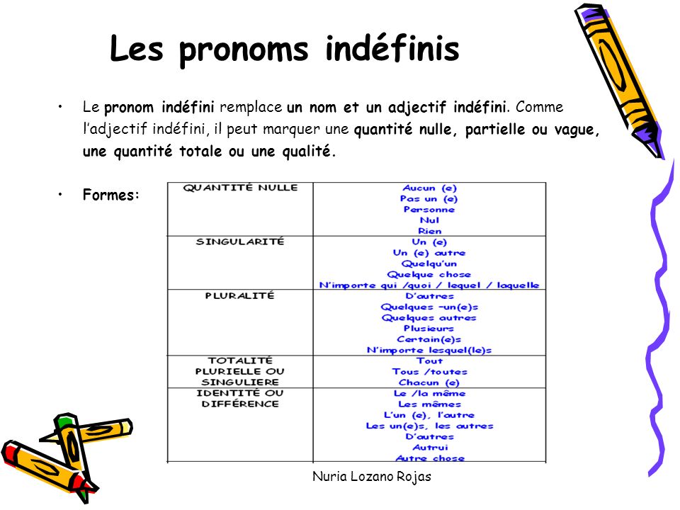 Les indefinis. Pronoms indefinis. Pronom Indefini. Les indefinis французский. Le pronoms indefinis.