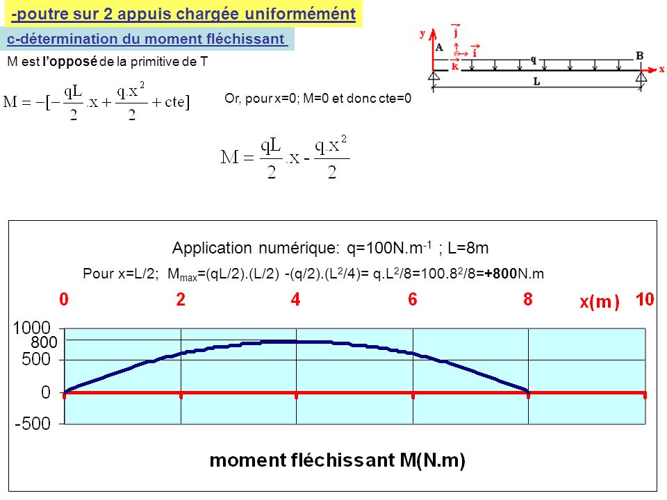 c-détermination du moment fléchissant M est l’opposé de la primitive de T Pour x=L/2; M max =(qL/2).(L/2) -(q/2).(L 2 /4)= q.L 2 /8= /8=+800N.m Application numérique: q=100N.m -1 ; L=8m 800 Or, pour x=0; M=0 et donc cte=0 -poutre sur 2 appuis chargée uniformémént