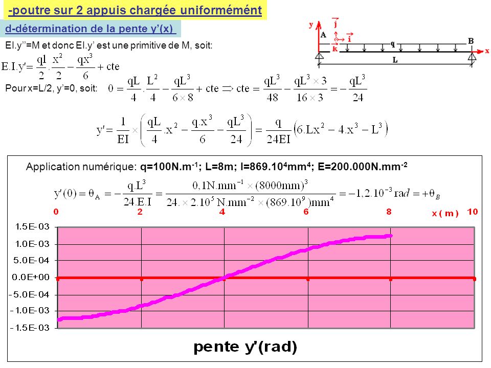 d-détermination de la pente y’(x) EI.y’’=M et donc EI.y’ est une primitive de M, soit: Pour x=L/2, y’=0, soit: Application numérique: q=100N.m -1 ; L=8m; I= mm 4 ; E= N.mm -2 -poutre sur 2 appuis chargée uniformémént