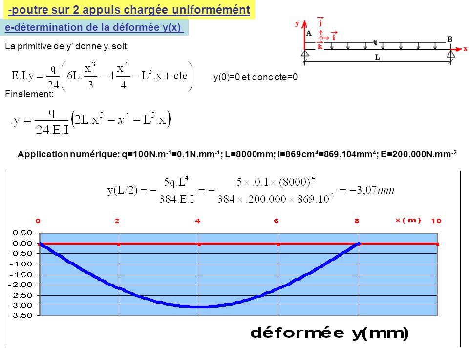 e-détermination de la déformée y(x) La primitive de y’ donne y, soit: y(0)=0 et donc cte=0 Finalement: Application numérique: q=100N.m -1 =0.1N.mm -1 ; L=8000mm; I=869cm 4 = mm 4 ; E= N.mm -2 -poutre sur 2 appuis chargée uniformémént