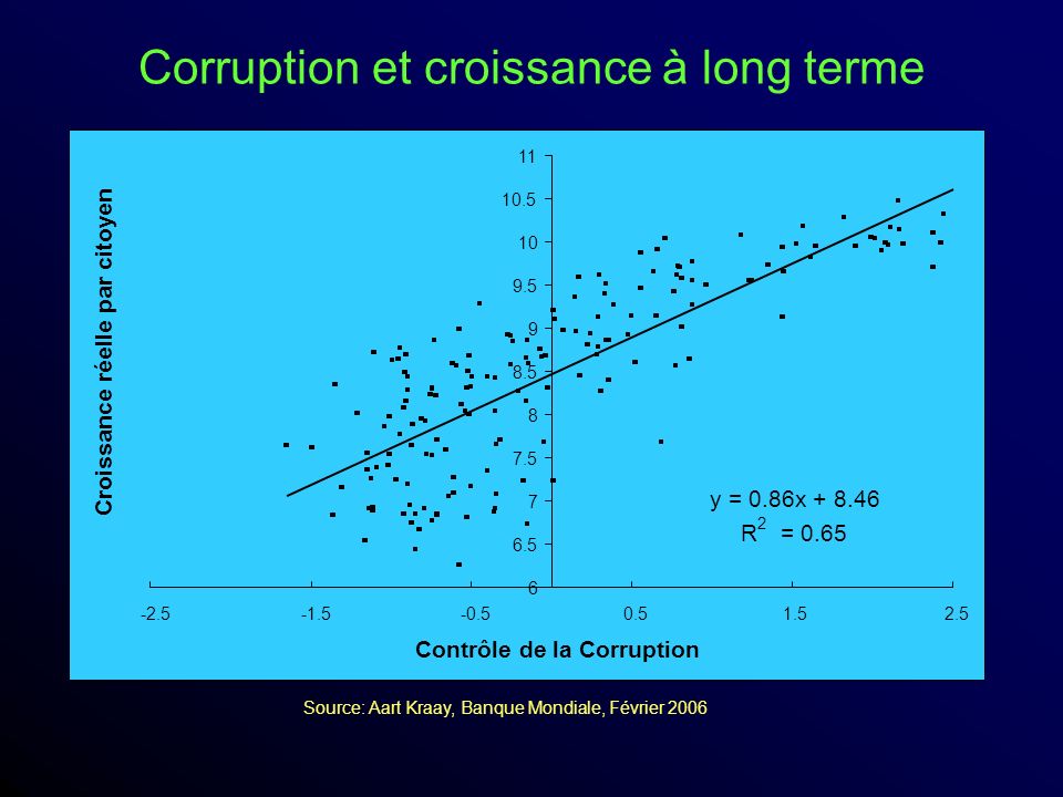 Corruption et croissance à long terme Source: Aart Kraay, Banque Mondiale, Février 2006 y = 0.86x R 2 = Contrôle de la Corruption Croissance réelle par citoyen