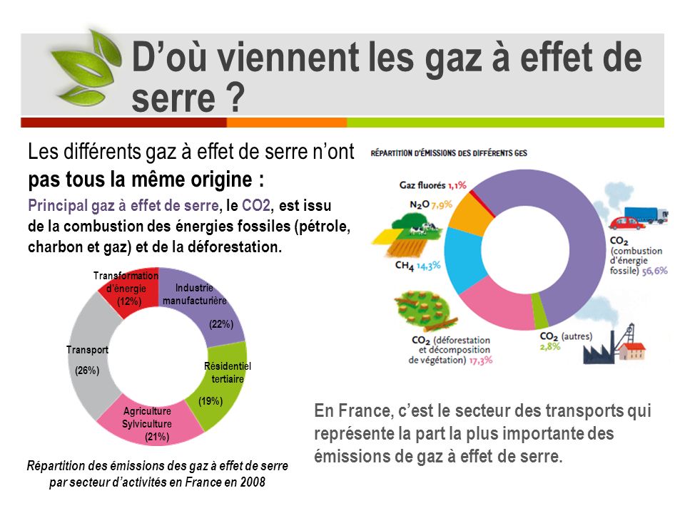 Les différents gaz à effet de serre n’ont pas tous la même origine : Répartition d’émission des différents gaz En France, c’est le secteur des transports qui représente la part la plus importante des émissions de gaz à effet de serre.
