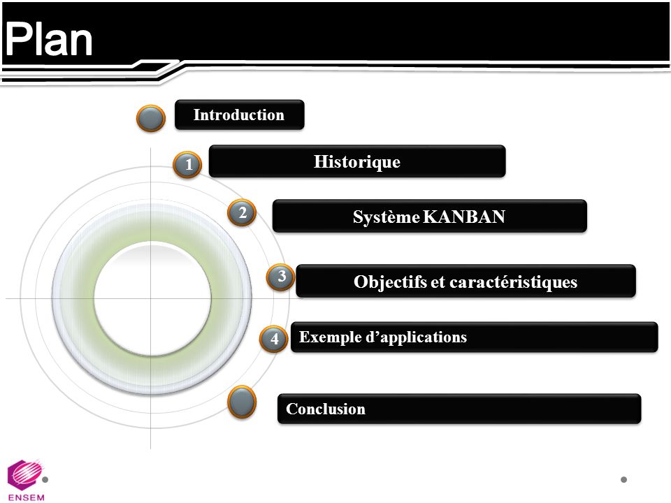 Historique Système KANBAN Objectifs et caractéristiques Introduction Exemple d’applications 4 Conclusion