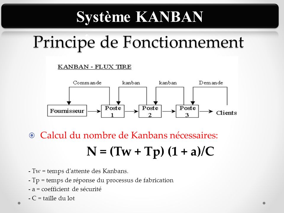  Calcul du nombre de Kanbans nécessaires: N = (Tw + Tp) (1 + a)/C - Tw = temps d’attente des Kanbans.