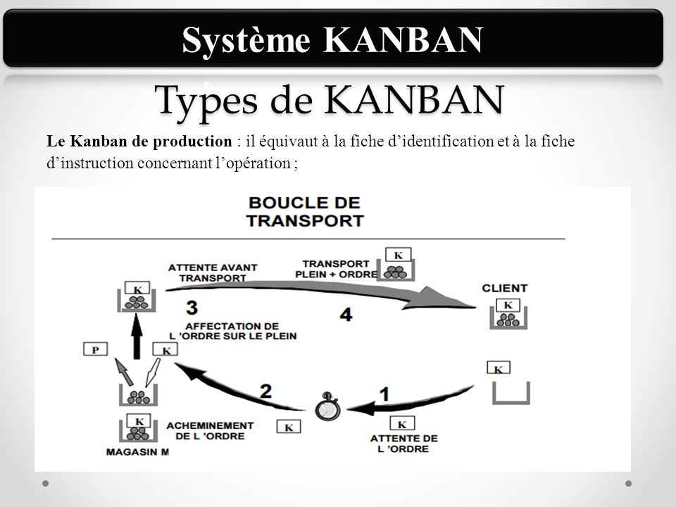 Types de KANBAN Le Kanban de production : il équivaut à la fiche d’identification et à la fiche d’instruction concernant l’opération ;