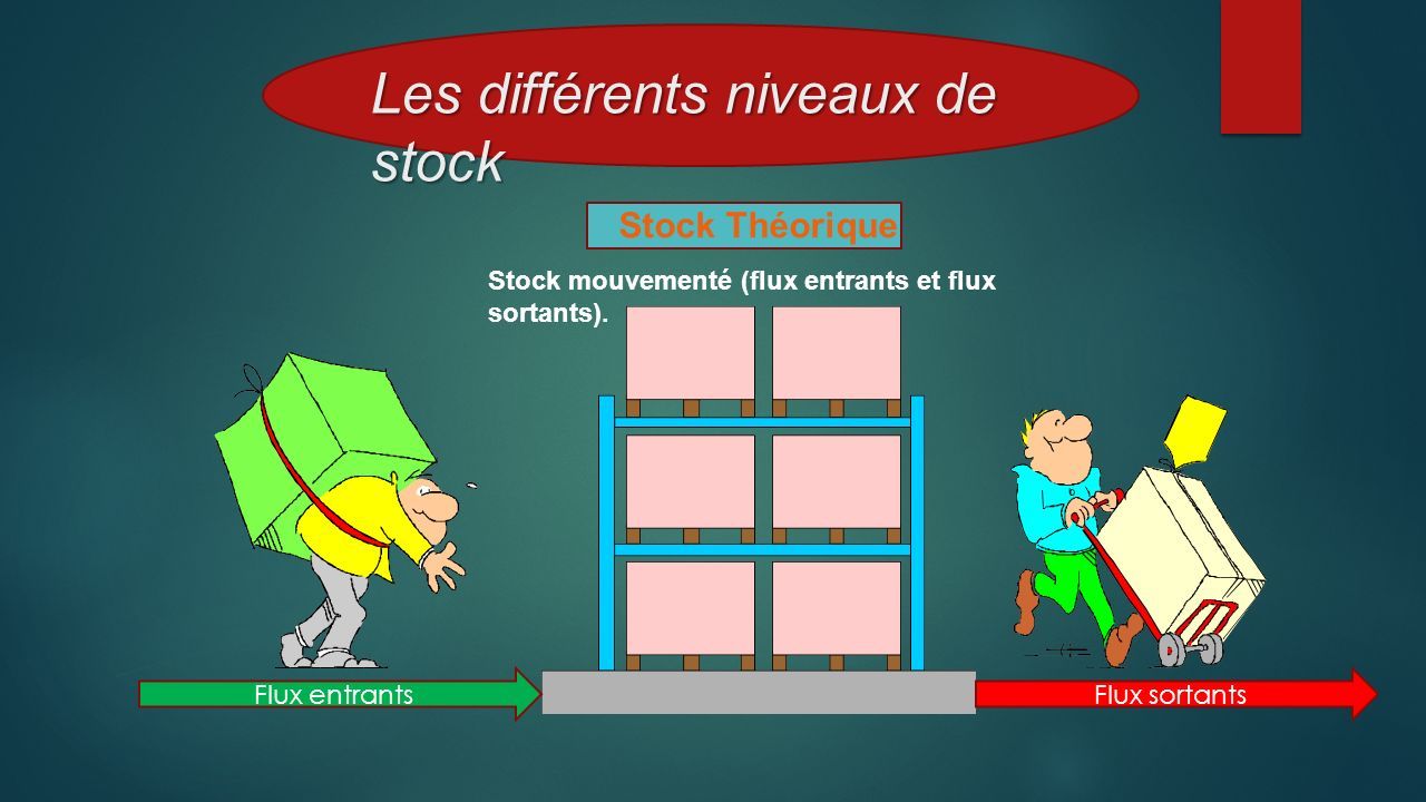 Les différents niveaux de stock Stock Théorique Stock mouvementé (flux entrants et flux sortants).