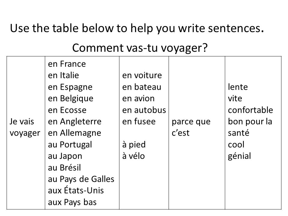 Use the table below to help you write sentences. Comment vas-tu voyager.