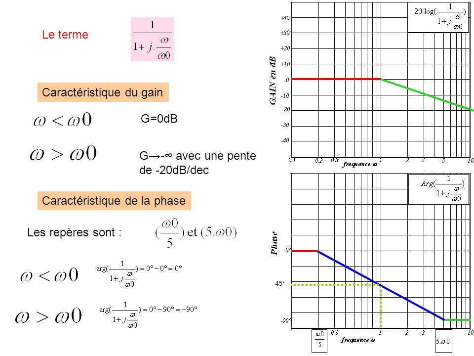 Le terme G=0dB G→-∞ avec une pente de -20dB/dec Caractéristique du gain Caractéristique de la phase Les repères sont : 45°