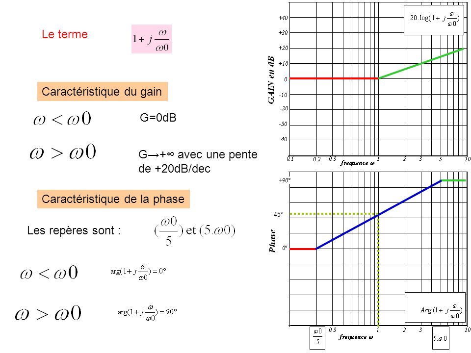 Le terme G=0dB G→+∞ avec une pente de +20dB/dec Caractéristique du gain Caractéristique de la phase Les repères sont : 45°