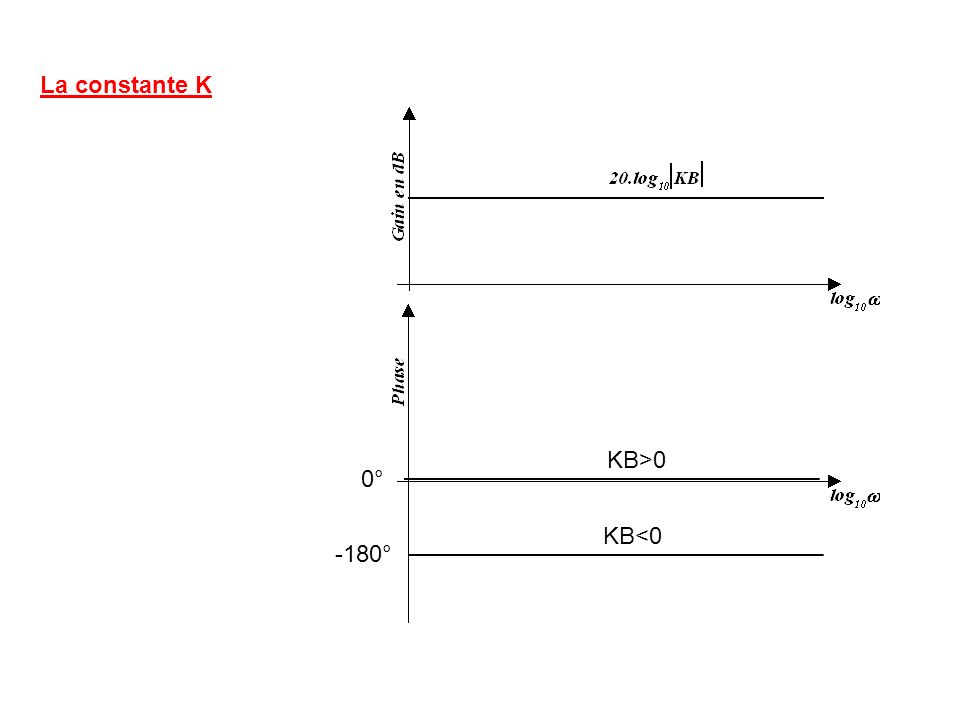 La constante K 0° -180° KB>0 KB<0