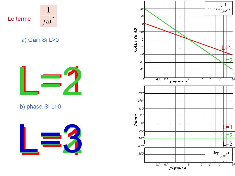 Le terme a) Gain Si L>0 L=1 L=2 L=1 L=2 L=3 b) phase Si L>0 L=1 L=2 L=3
