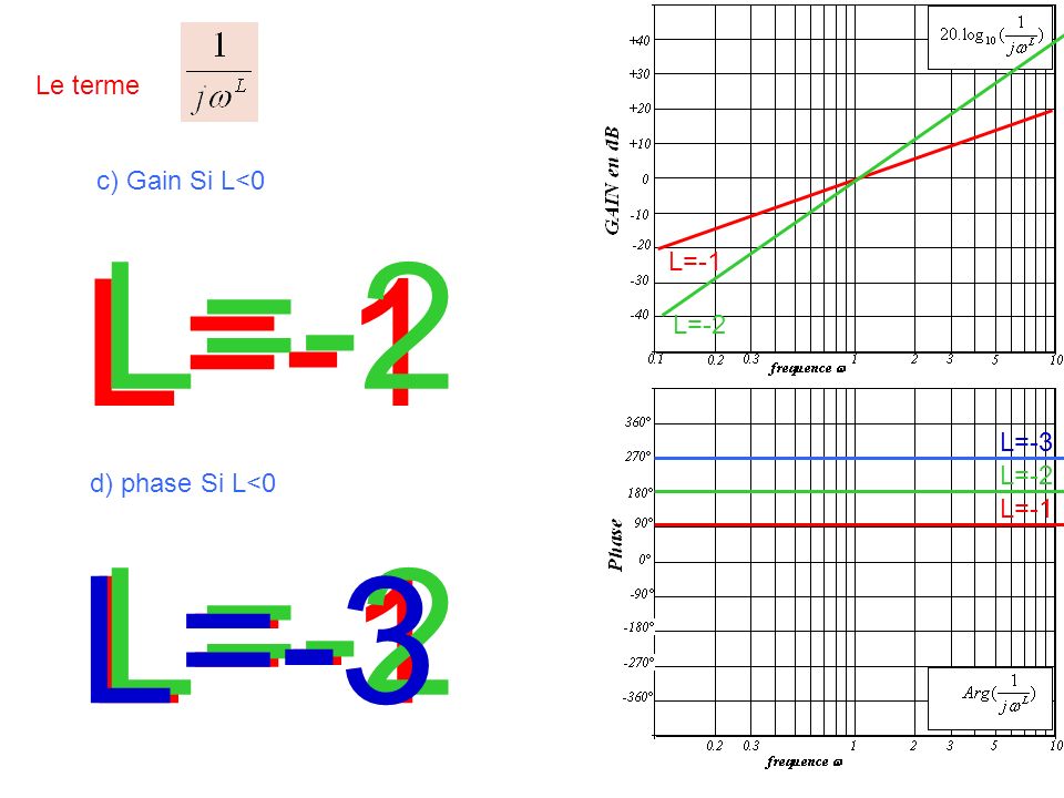 Le terme c) Gain Si L<0 L=-1 L=-2 L=-1 L=-2 L=-3 d) phase Si L<0 L=-1 L=-2 L=-3
