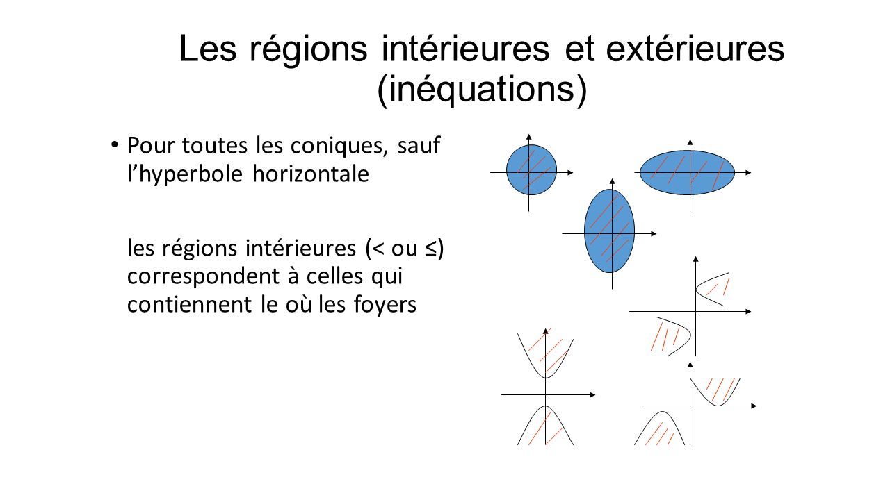 Les régions intérieures et extérieures (inéquations) Pour toutes les coniques, sauf l’hyperbole horizontale les régions intérieures (< ou ≤) correspondent à celles qui contiennent le où les foyers