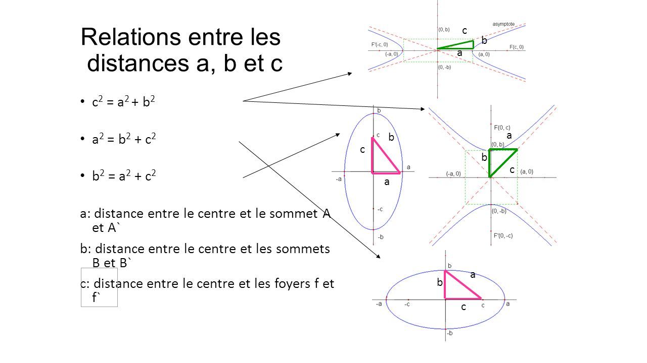 Relations entre les distances a, b et c c 2 = a 2 + b 2 a 2 = b 2 + c 2 b 2 = a 2 + c 2 a: distance entre le centre et le sommet A et A` b: distance entre le centre et les sommets B et B` c: distance entre le centre et les foyers f et f` c a b b c a b c a a b c