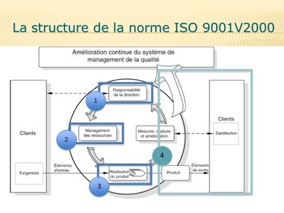 La structure de la norme ISO 9001V2000