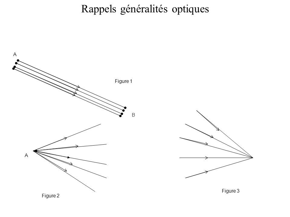 Rappels généralités optiques Figure 1 A B A Figure 2 Figure 3