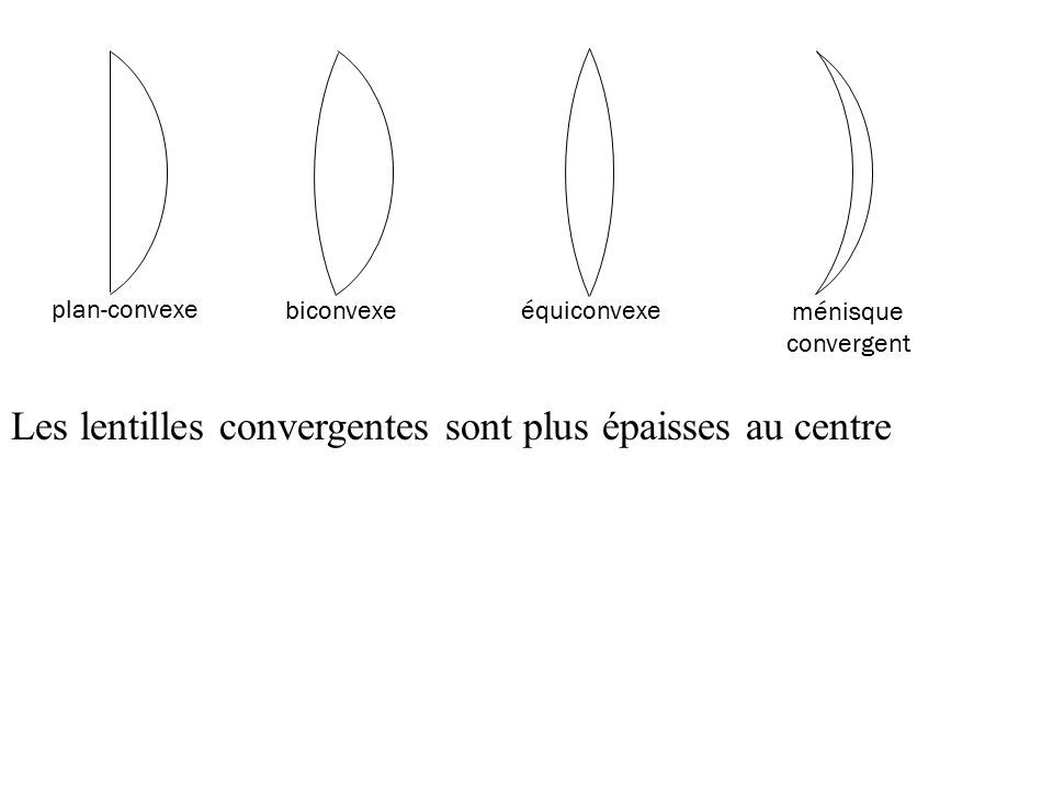 plan-convexe biconvexeéquiconvexe ménisque convergent Les lentilles convergentes sont plus épaisses au centre