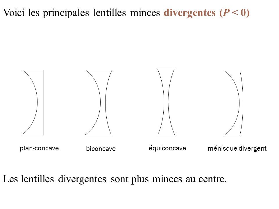 Voici les principales lentilles minces divergentes (P < 0) plan-concave biconcave équiconcave ménisque divergent Les lentilles divergentes sont plus minces au centre.