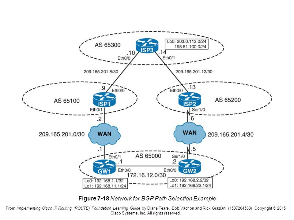 Ip routing cisco. Cisco IP routing команда. IP Route Cisco примеры. Пример команды IP Route в Cisco. BGP-100 исп 3.