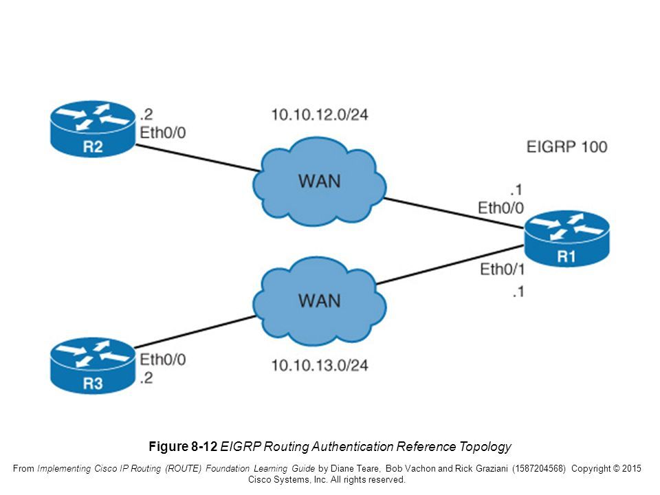 Ip route cisco. Динамическая маршрутизация Cisco EIGRP. Cisco IP routing команда. IP Route EIGRP. Пример команды IP Route в Cisco.