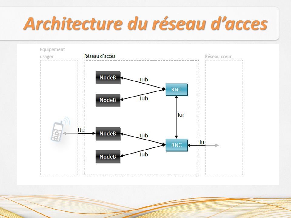Architecture du réseau d’acces