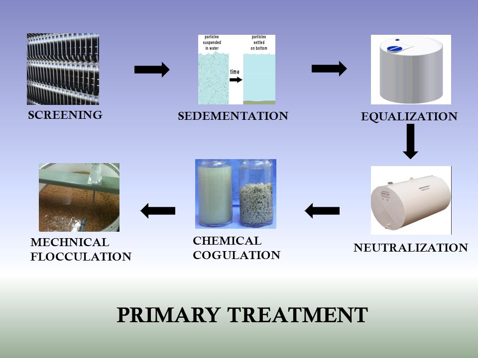 SCREENING SEDEMENTATION EQUALIZATION NEUTRALIZATION MECHNICAL FLOCCULATION CHEMICAL COGULATION PRIMARY TREATMENT