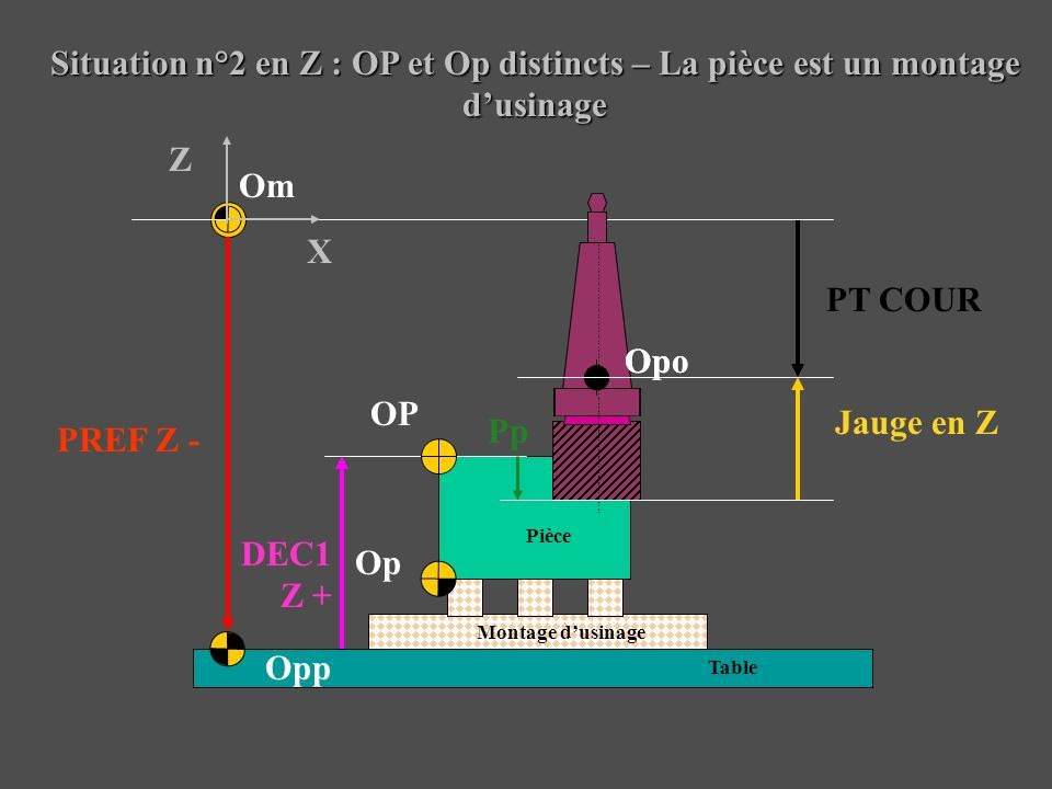Situation n°2 en Z : OP et Op distincts – La pièce est un montage d’usinage Pièce Montage d’usinage Table Om Opp OP Op PREF Z - Jauge en Z DEC1 Z + X Z Opo Pp PT COUR