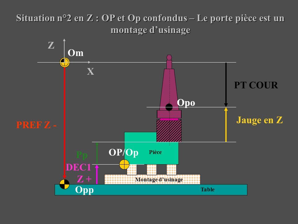 Situation n°2 en Z : OP et Op confondus – Le porte pièce est un montage d’usinage Pièce Montage d’usinage Table Om Opp OP/Op PREF Z - Jauge en Z DEC1 Z + X Z Opo Pp PT COUR