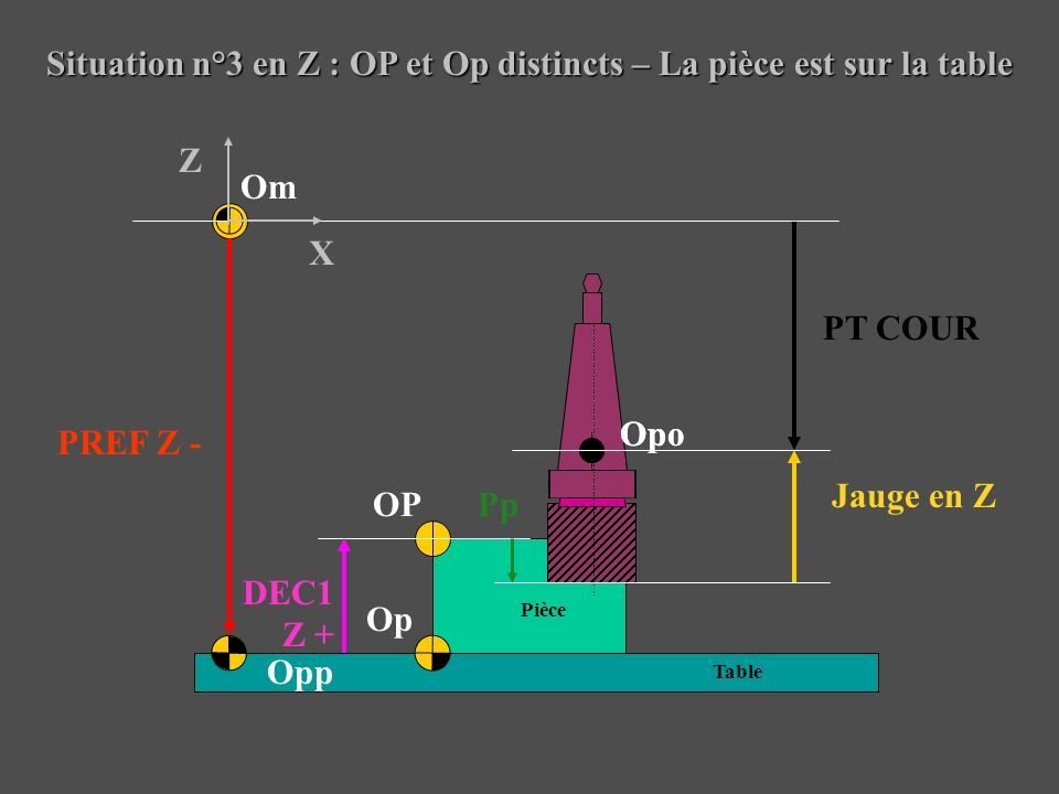 Situation n°3 en Z : OP et Op distincts – La pièce est sur la table Pièce Table Om Opp OP Op PREF Z - Jauge en Z DEC1 Z + X Z Opo Pp PT COUR