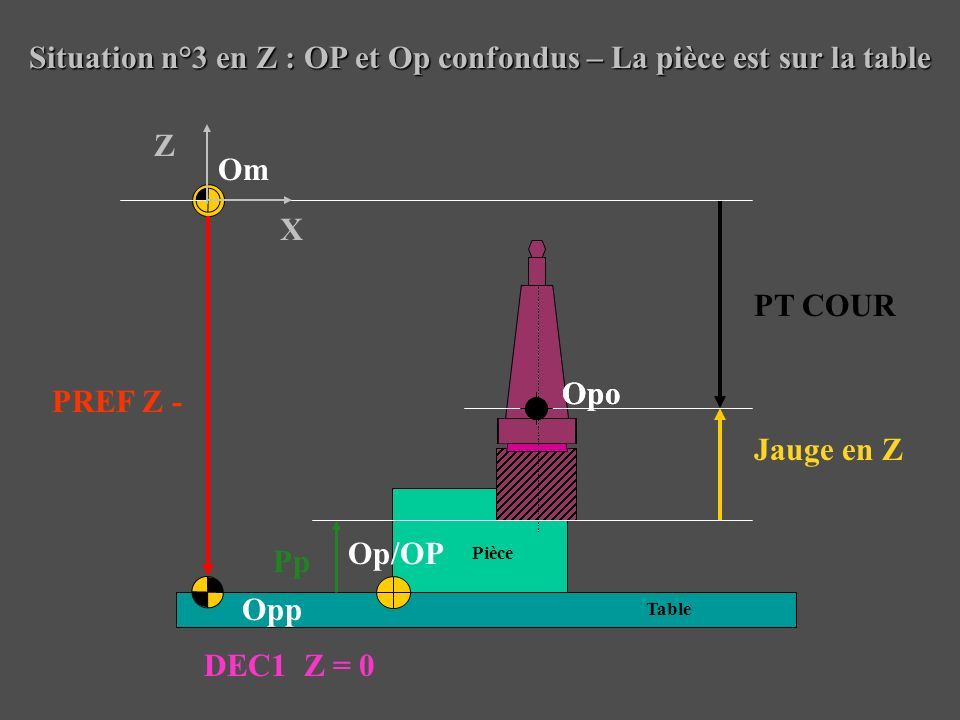 Situation n°3 en Z : OP et Op confondus – La pièce est sur la table Pièce Table Om Opp Op/OP PREF Z - Jauge en Z DEC1 Z = 0 X Z Opo Pp PT COUR